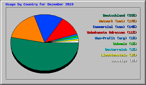 Usage by Country for Dezember 2019
