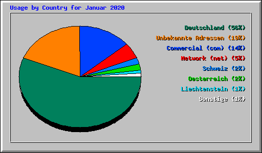 Usage by Country for Januar 2020