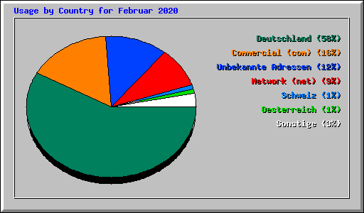 Usage by Country for Februar 2020