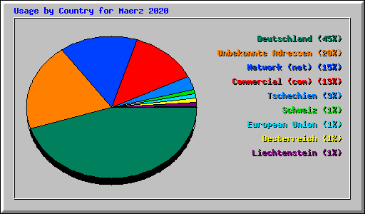 Usage by Country for Maerz 2020