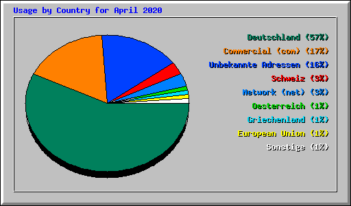 Usage by Country for April 2020