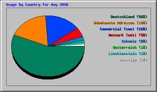 Usage by Country for May 2020