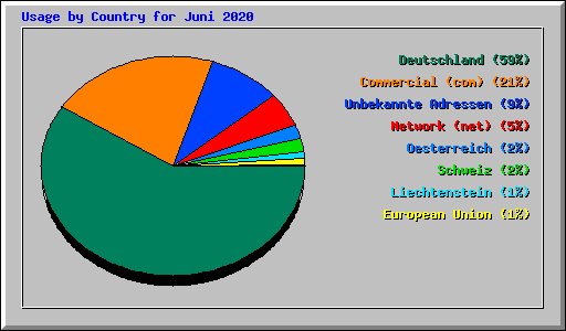 Usage by Country for Juni 2020
