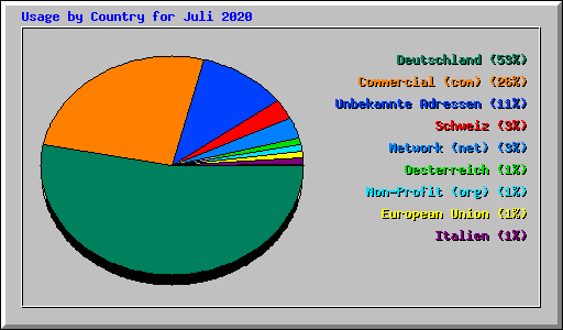 Usage by Country for Juli 2020