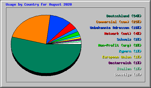Usage by Country for August 2020