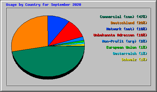 Usage by Country for September 2020