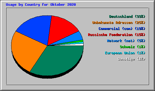 Usage by Country for Oktober 2020