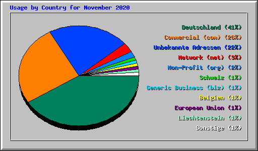 Usage by Country for November 2020