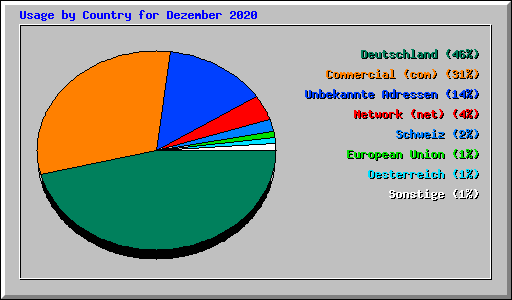 Usage by Country for Dezember 2020