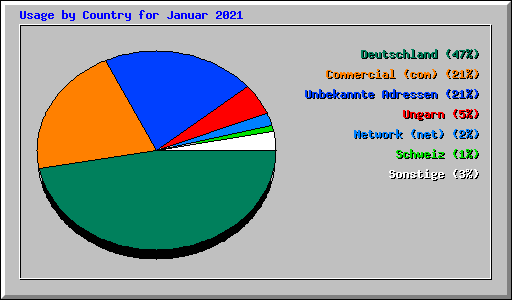 Usage by Country for Januar 2021
