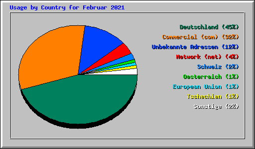 Usage by Country for Februar 2021