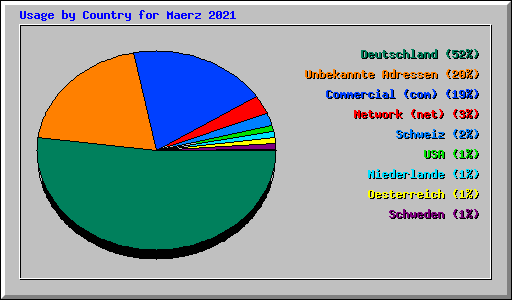 Usage by Country for Maerz 2021