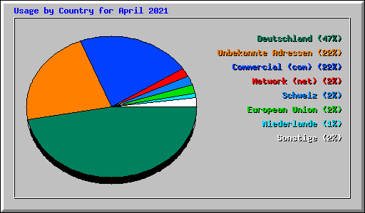 Usage by Country for April 2021