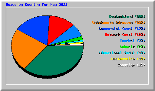 Usage by Country for May 2021
