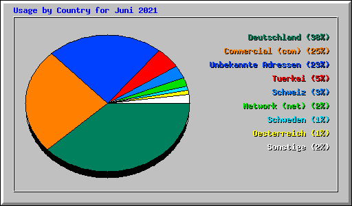 Usage by Country for Juni 2021