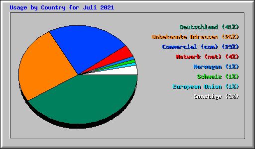 Usage by Country for Juli 2021