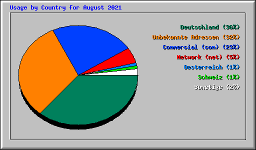 Usage by Country for August 2021