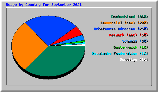 Usage by Country for September 2021