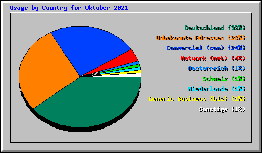 Usage by Country for Oktober 2021