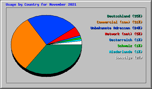 Usage by Country for November 2021