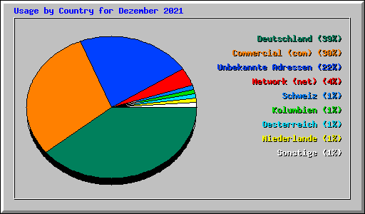 Usage by Country for Dezember 2021