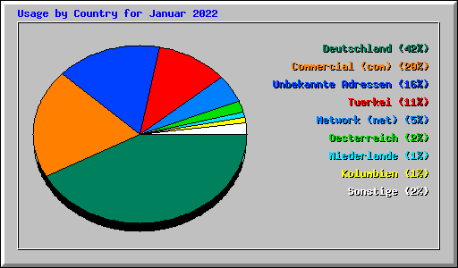 Usage by Country for Januar 2022