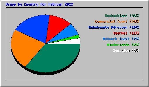 Usage by Country for Februar 2022