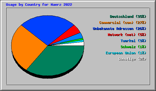 Usage by Country for Maerz 2022