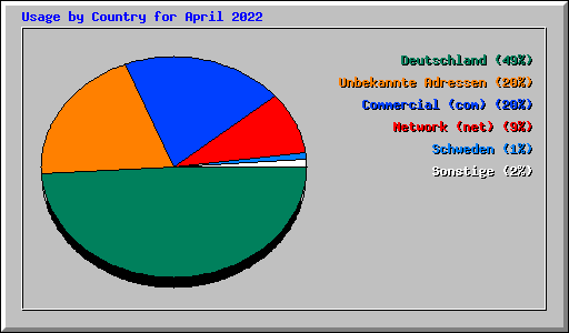 Usage by Country for April 2022