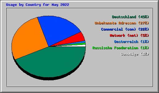 Usage by Country for May 2022
