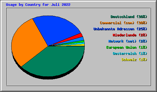 Usage by Country for Juli 2022