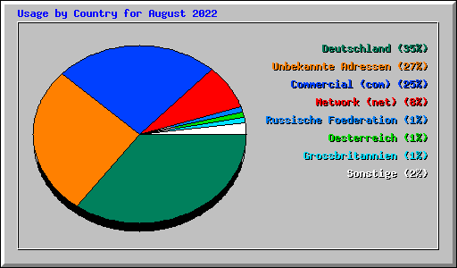 Usage by Country for August 2022