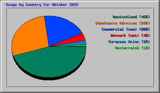 Usage by Country for Oktober 2022
