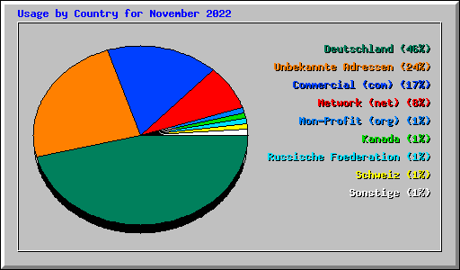 Usage by Country for November 2022