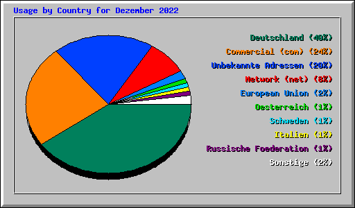 Usage by Country for Dezember 2022