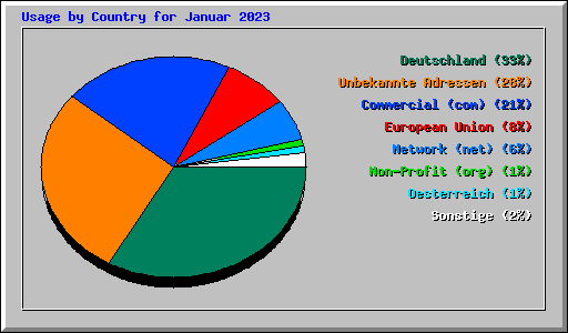 Usage by Country for Januar 2023