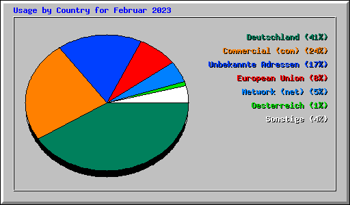 Usage by Country for Februar 2023