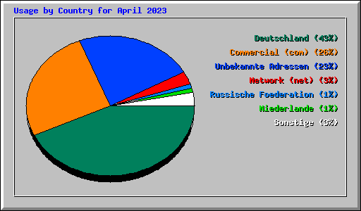 Usage by Country for April 2023