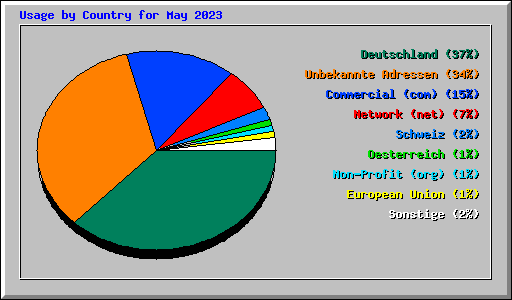 Usage by Country for May 2023