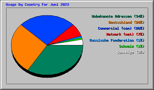 Usage by Country for Juni 2023