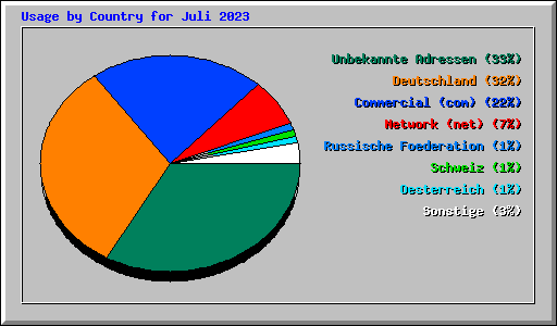 Usage by Country for Juli 2023