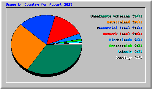 Usage by Country for August 2023