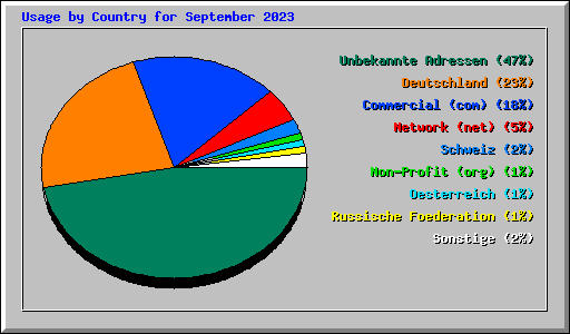 Usage by Country for September 2023