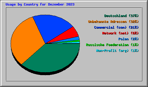 Usage by Country for Dezember 2023