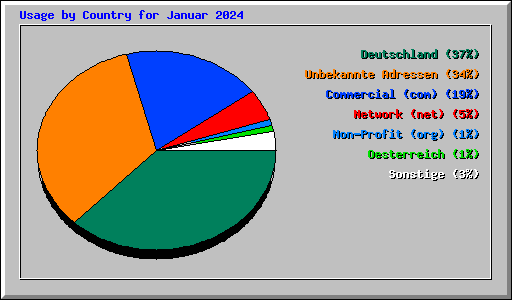 Usage by Country for Januar 2024