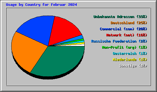 Usage by Country for Februar 2024