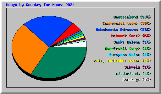 Usage by Country for Maerz 2024