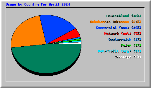 Usage by Country for April 2024