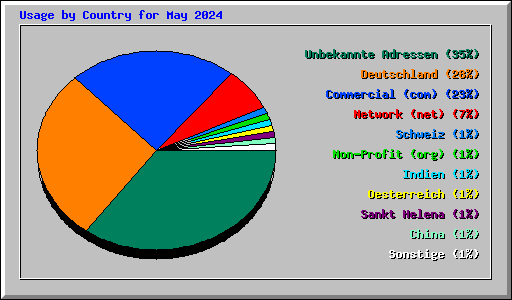 Usage by Country for May 2024