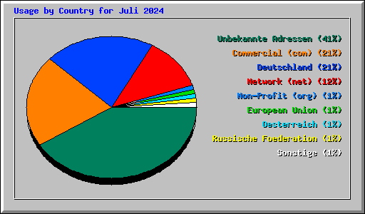 Usage by Country for Juli 2024
